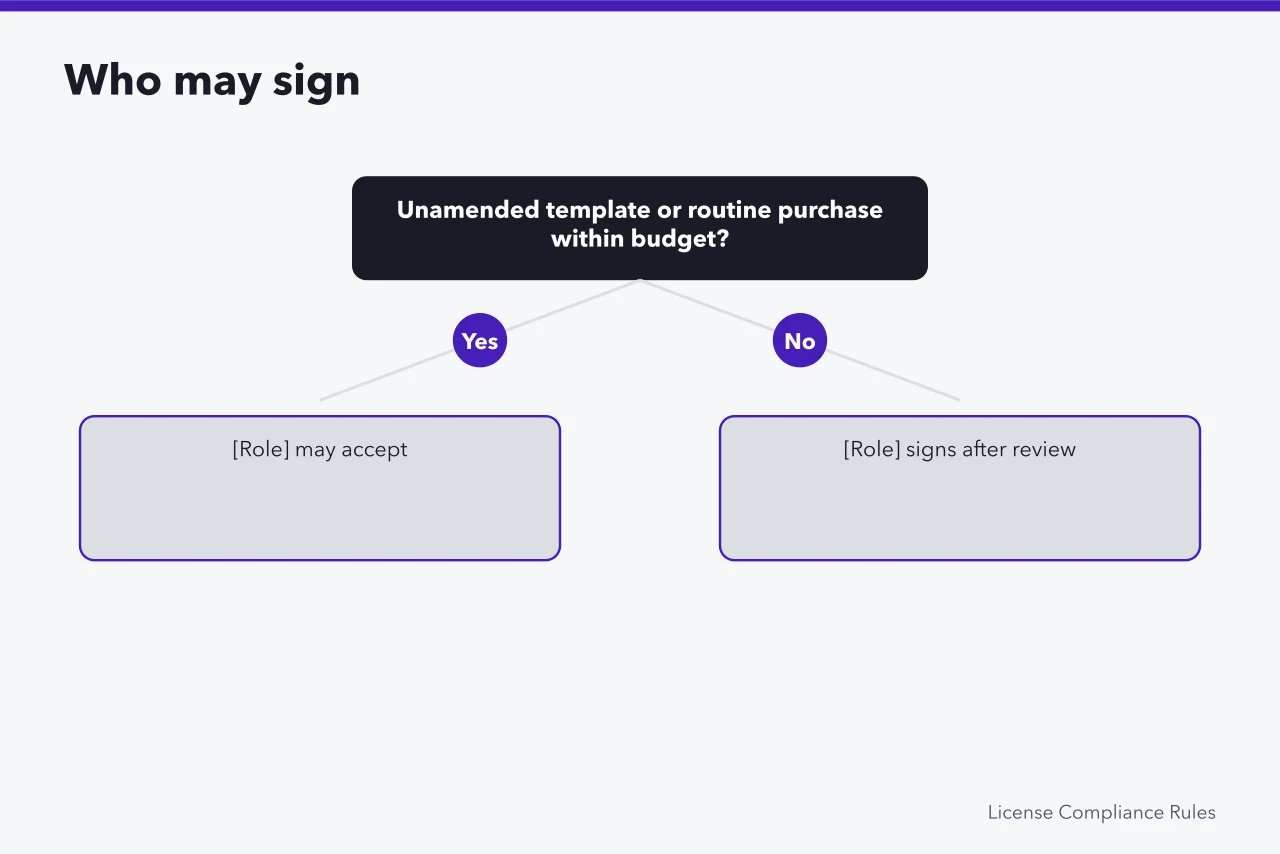 Decision tree showing who may sign which agreements (Contract and liability policy work: review, date extraction, custody)