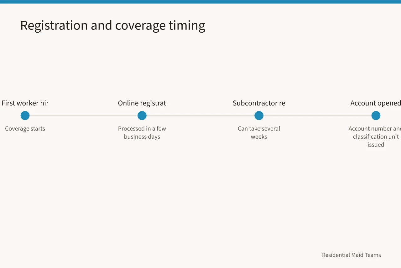 Timeline showing coverage start, online processing, and review delays (WorkSafeBC for Residential Cleaning Companies: When to Register and What It Costs)